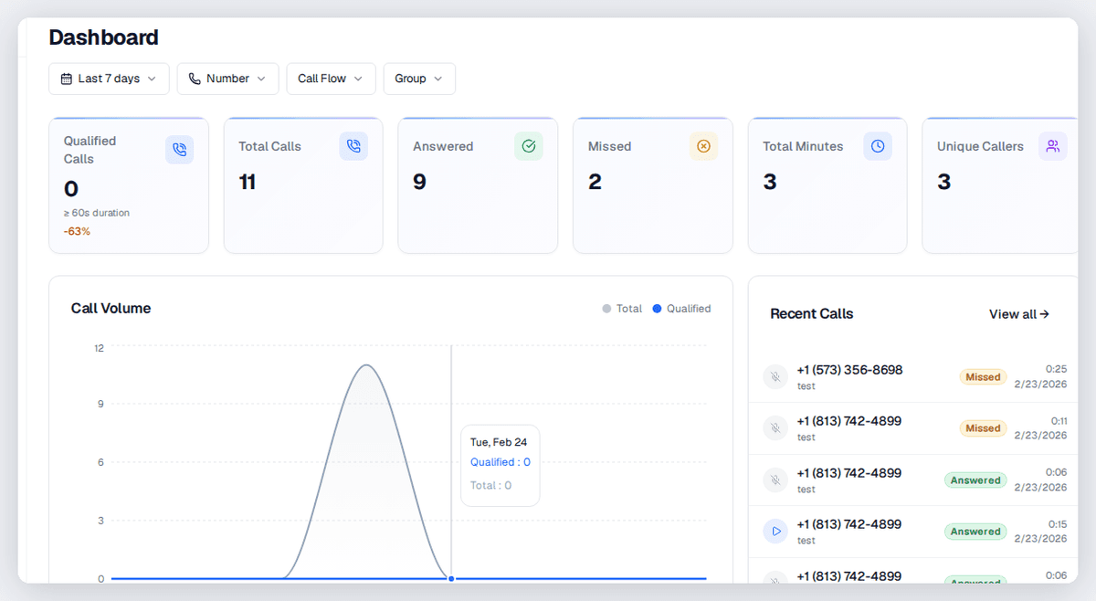 CallScaler dashboard showing call tracking analytics for real estate agents